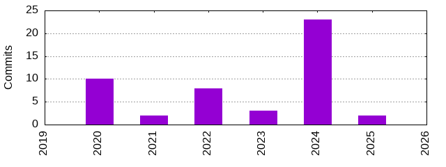 Commits by Year