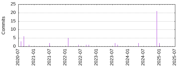 Commits by year/month