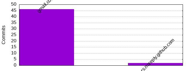 Commits by Domains