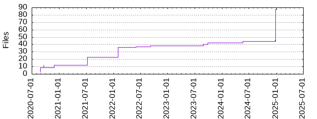 Files by Date