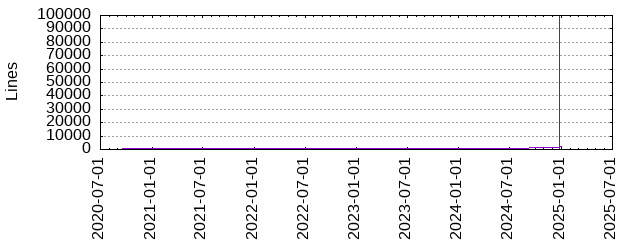 Lines of Code