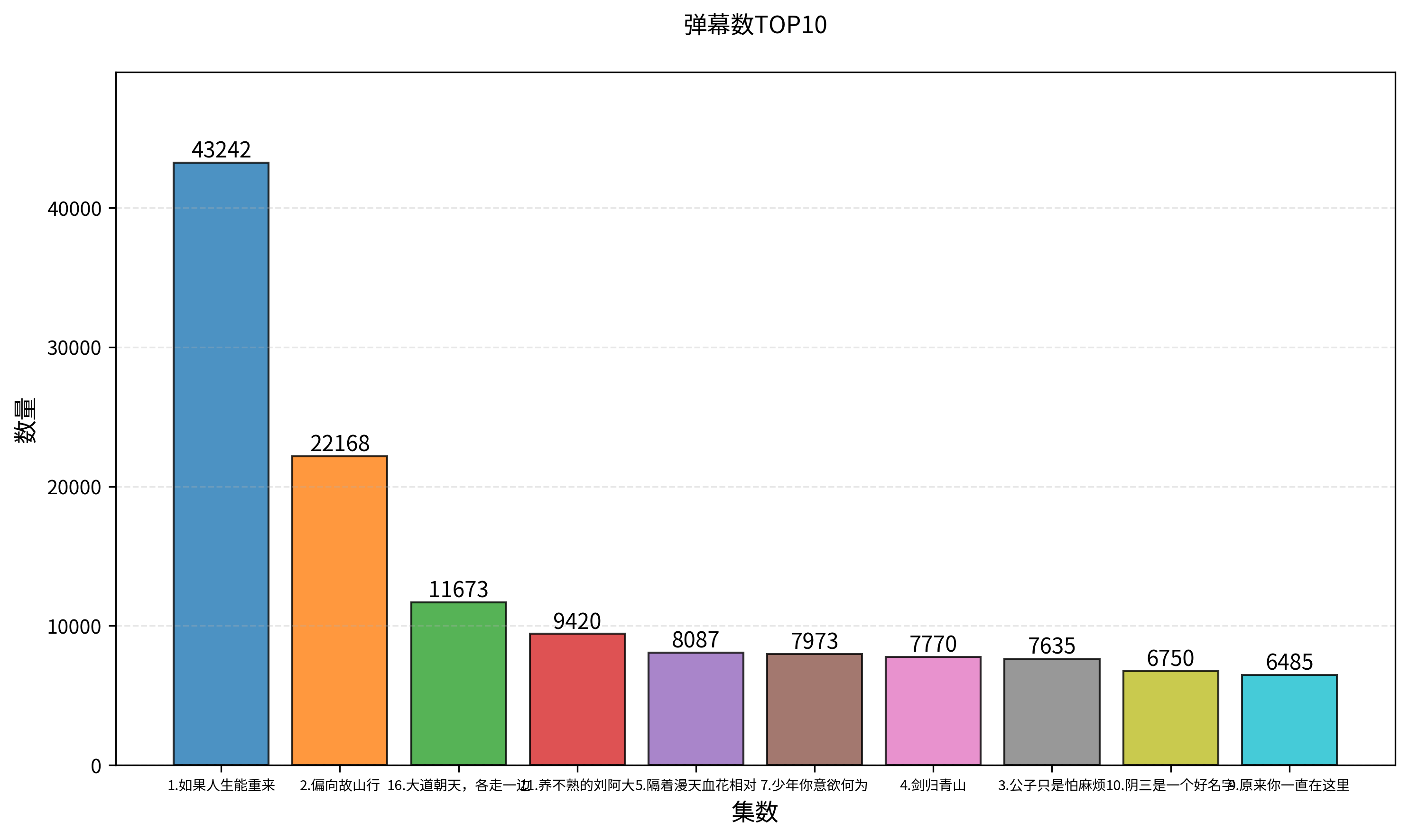 弹幕数TOP10