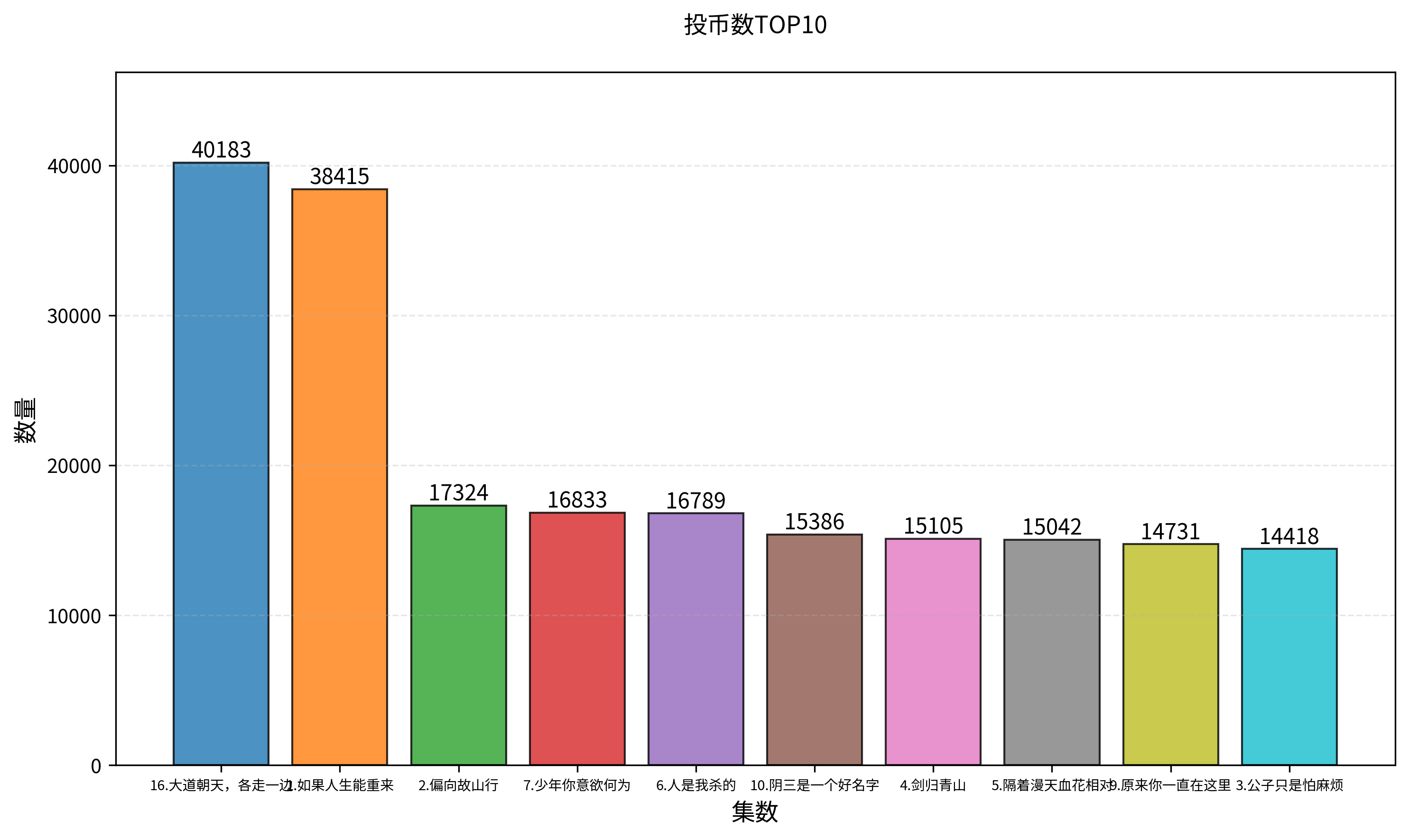 投币数TOP10