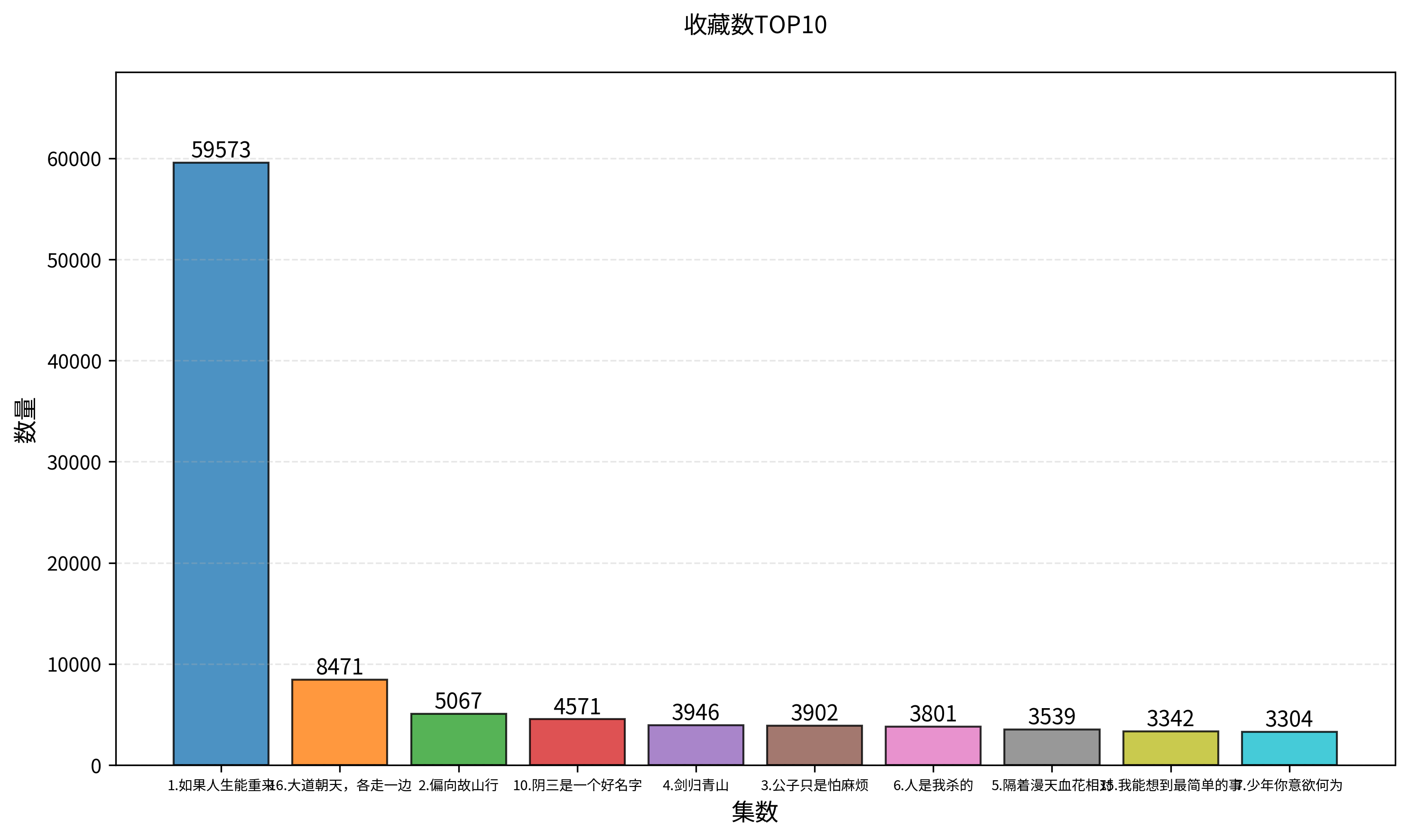 收藏数TOP10