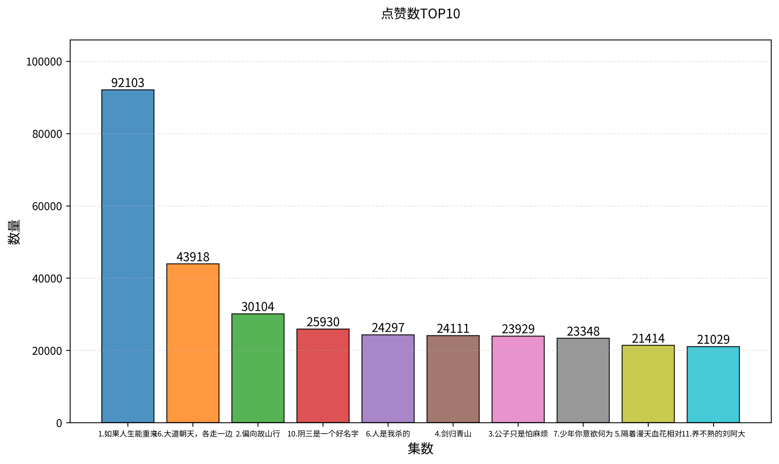 点赞数TOP10