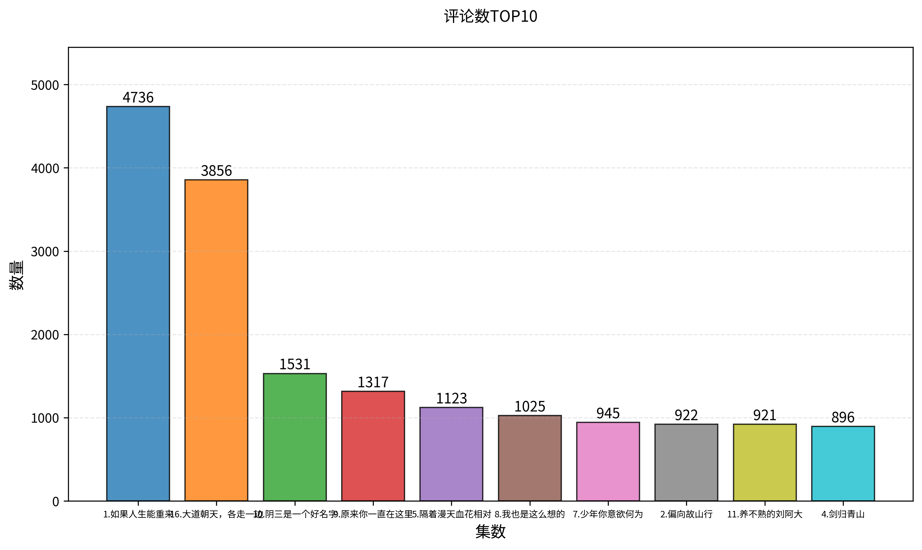 评论数TOP10