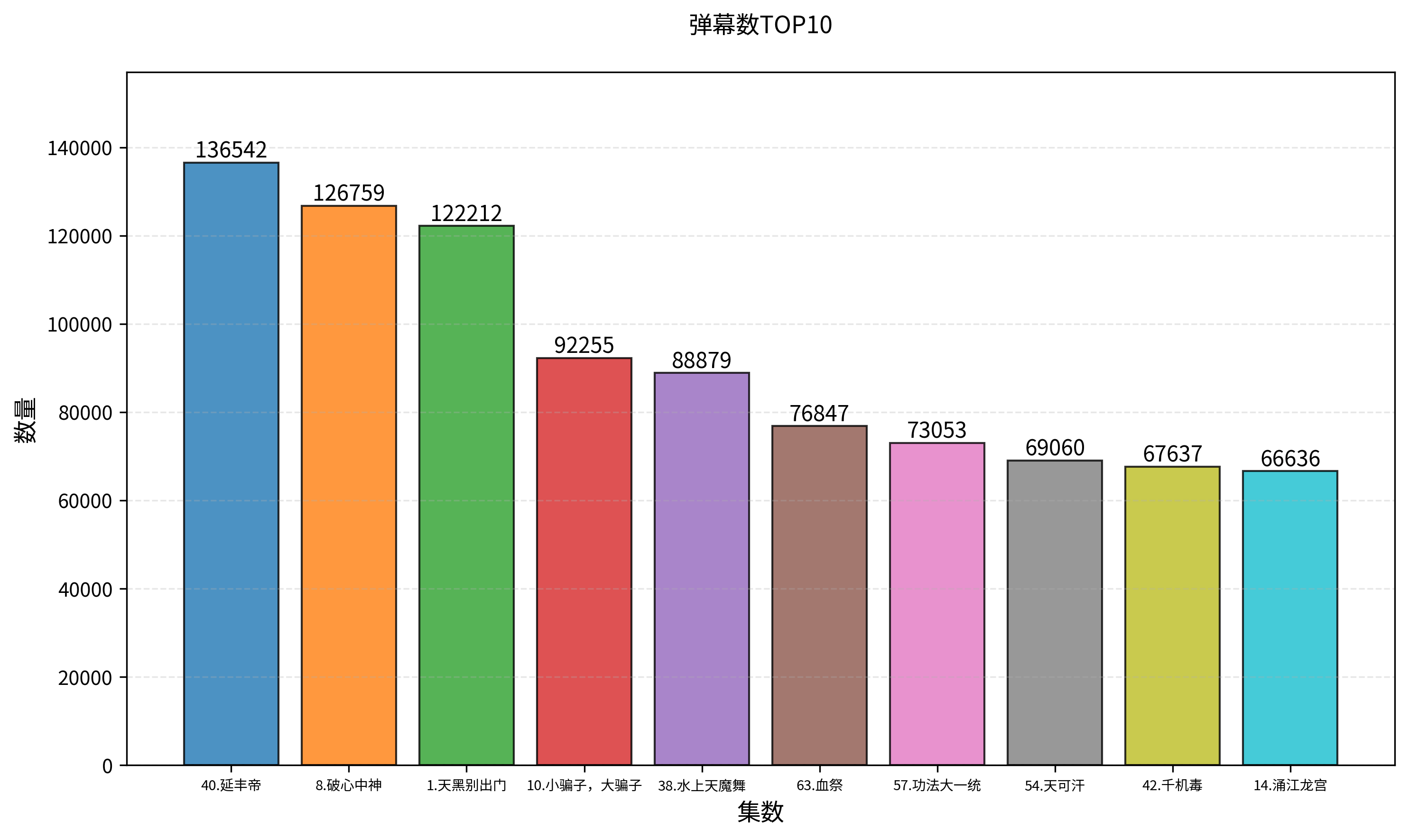 弹幕数TOP10