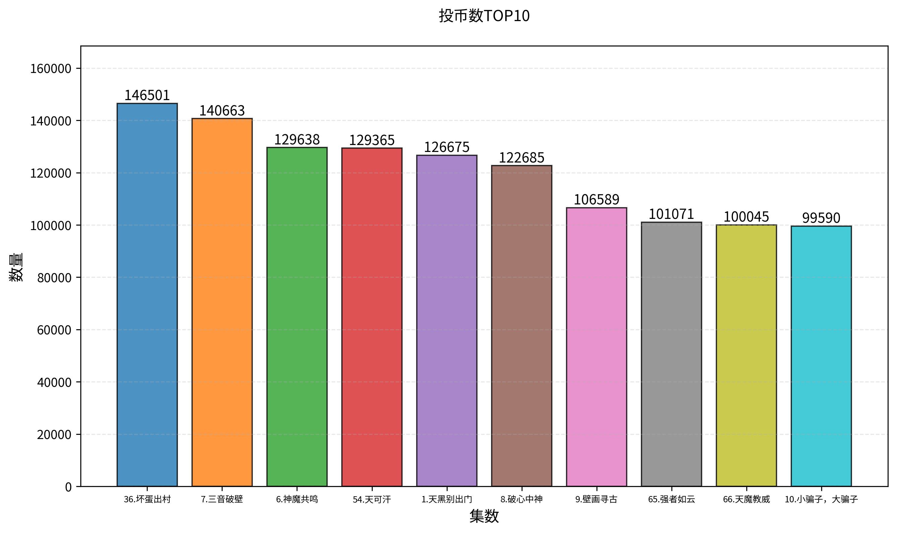 投币数TOP10