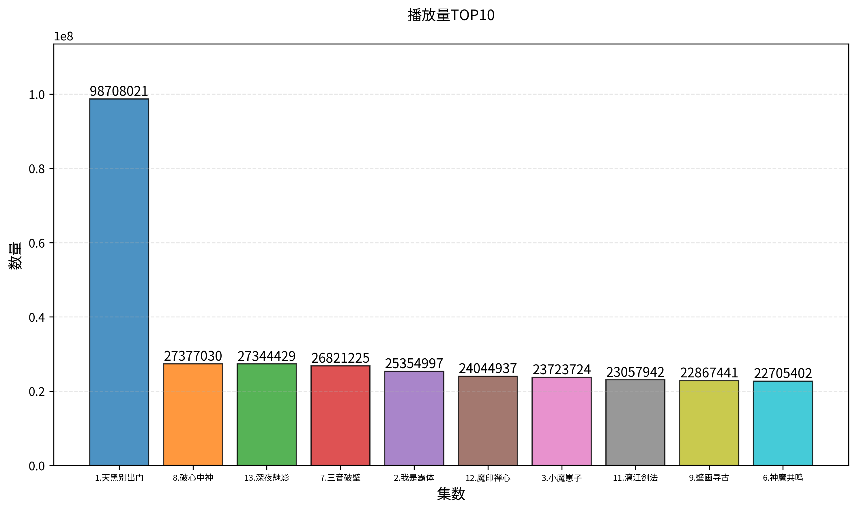 播放量TOP10