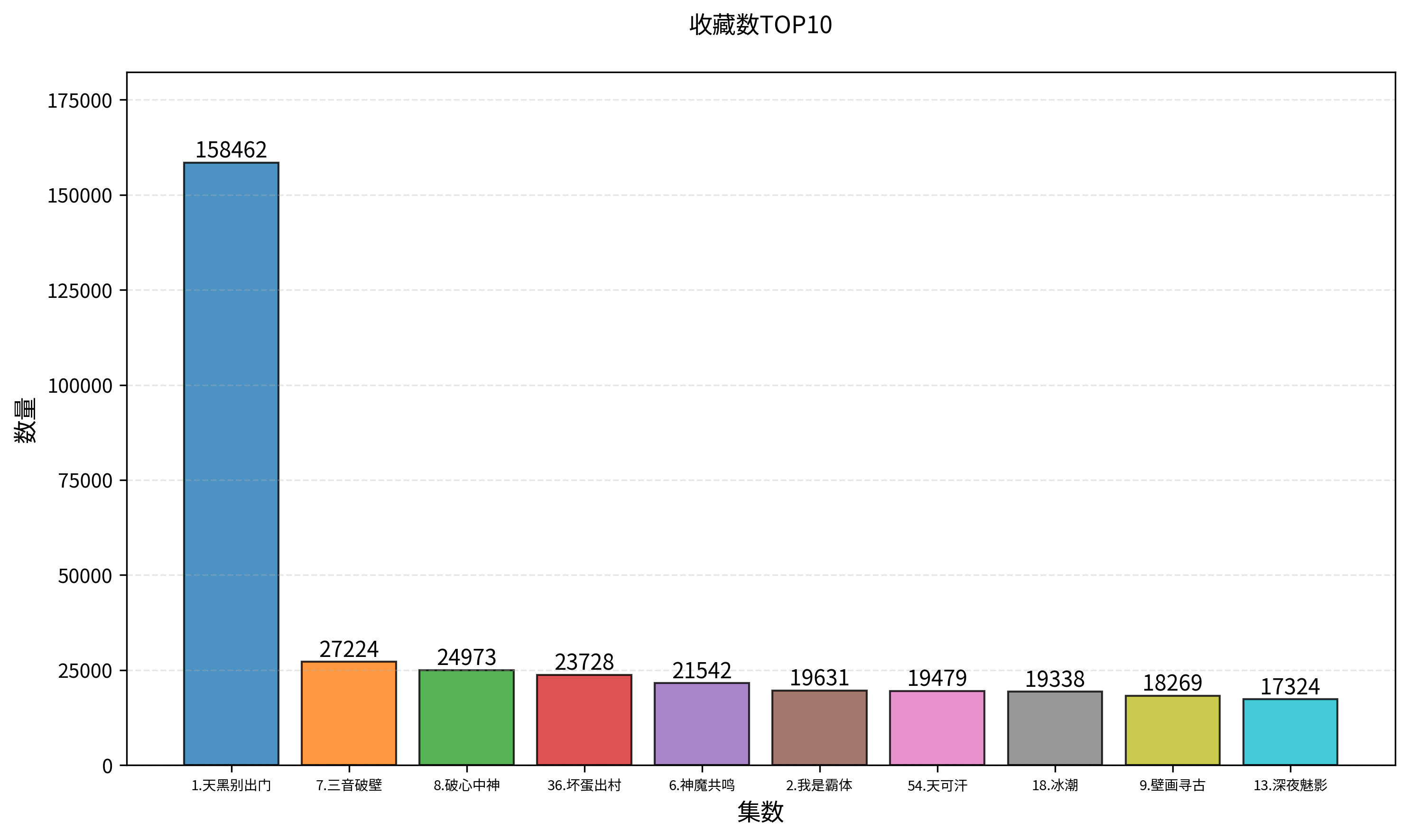 收藏数TOP10