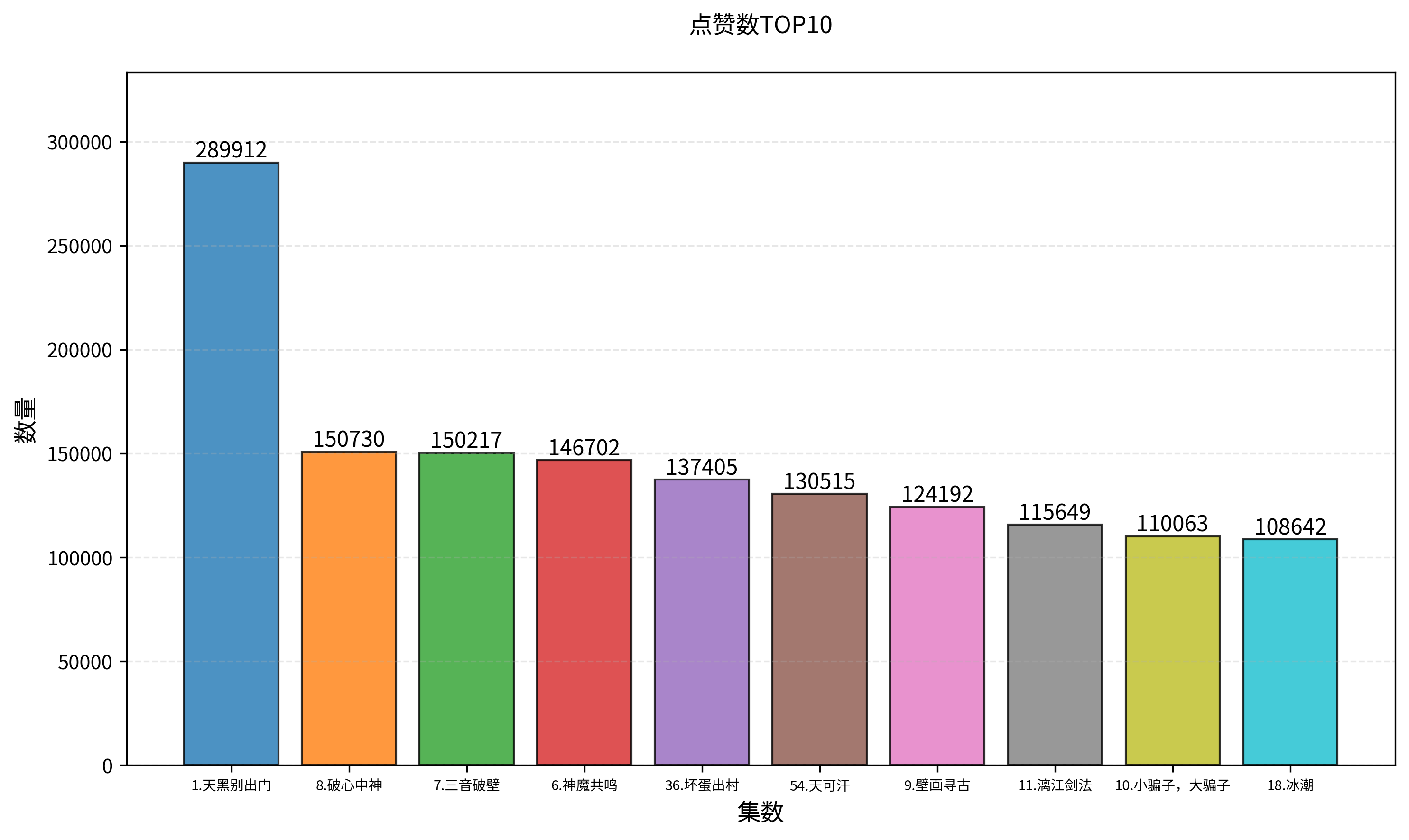 点赞数TOP10