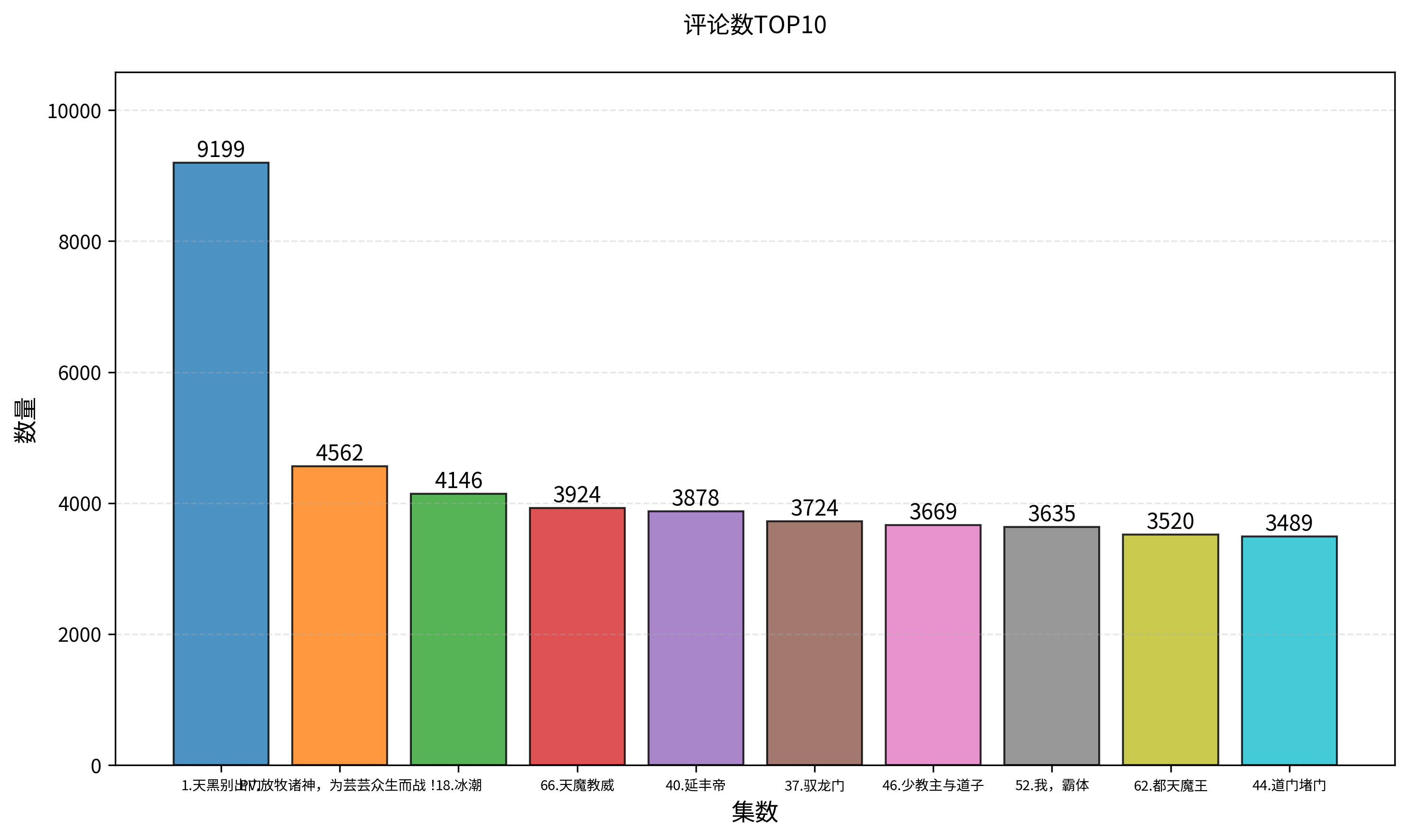评论数TOP10