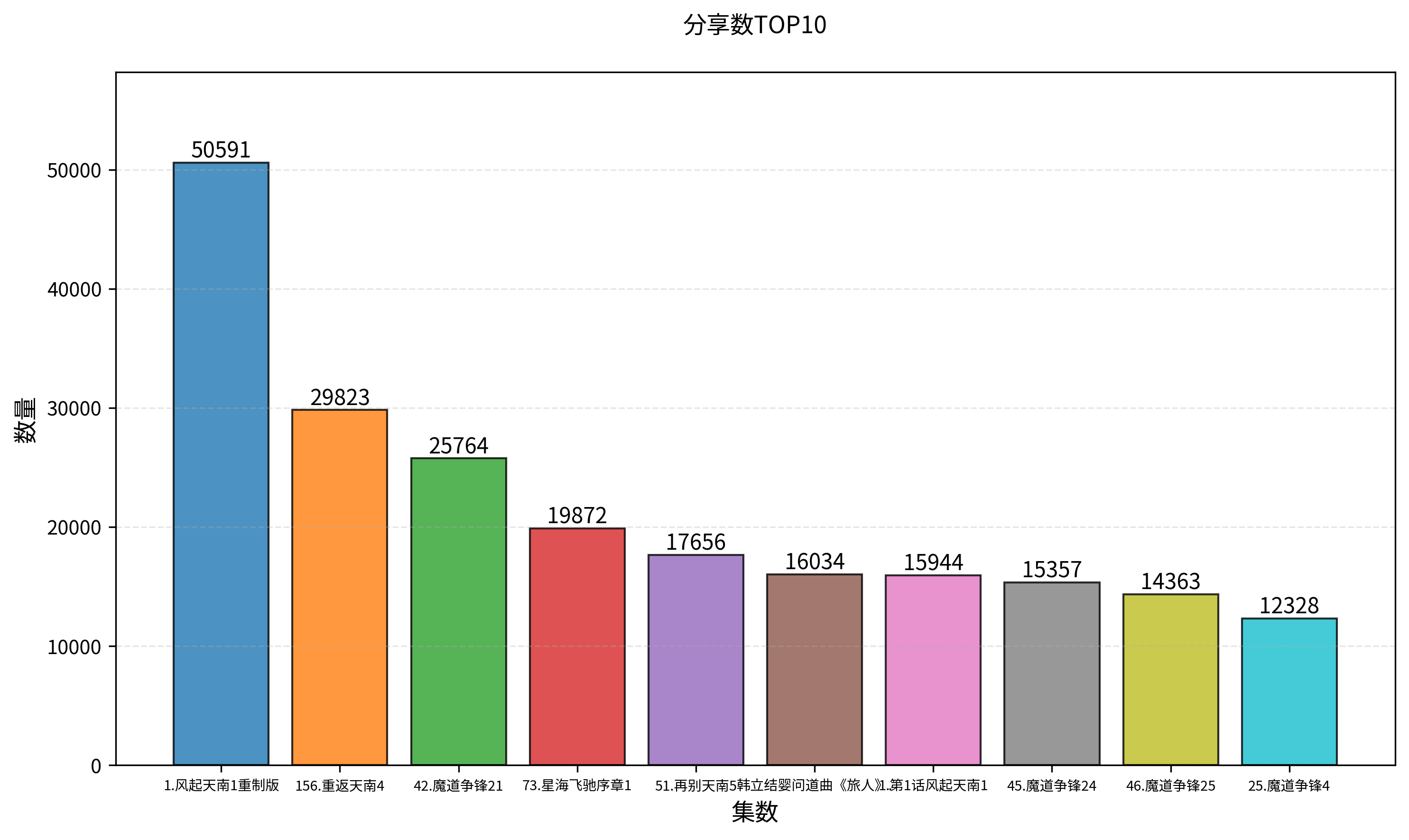 分享数TOP10