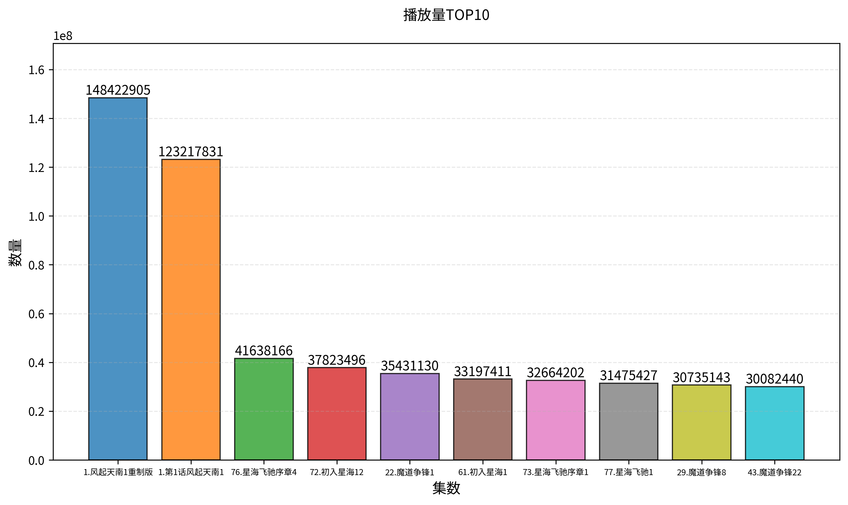 播放量TOP10