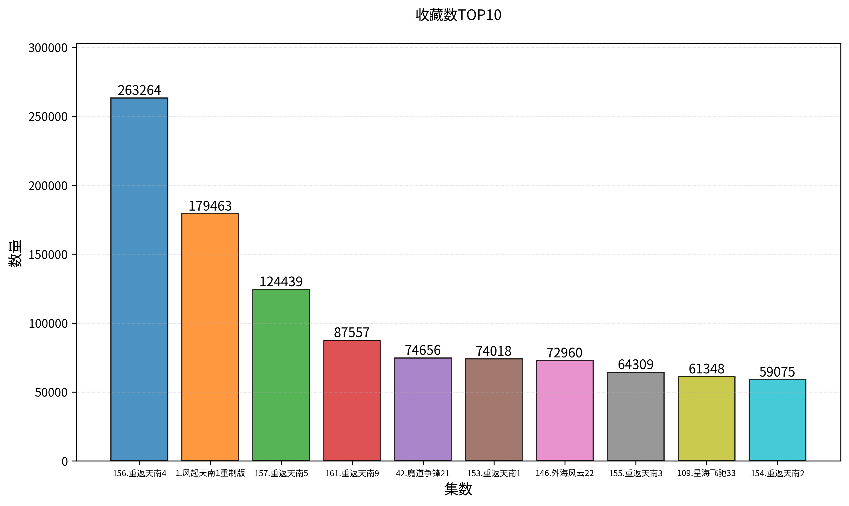 收藏数TOP10