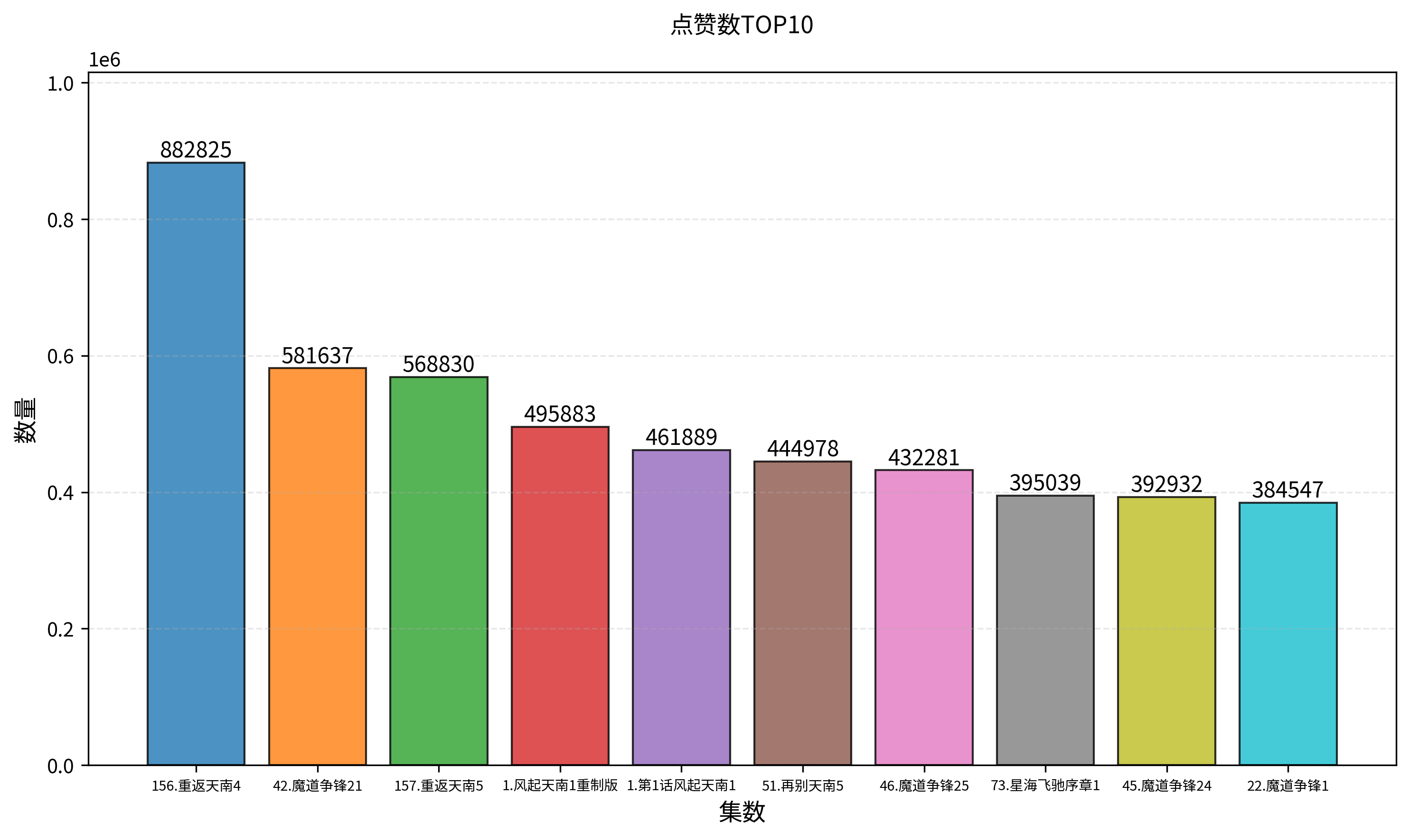 点赞数TOP10