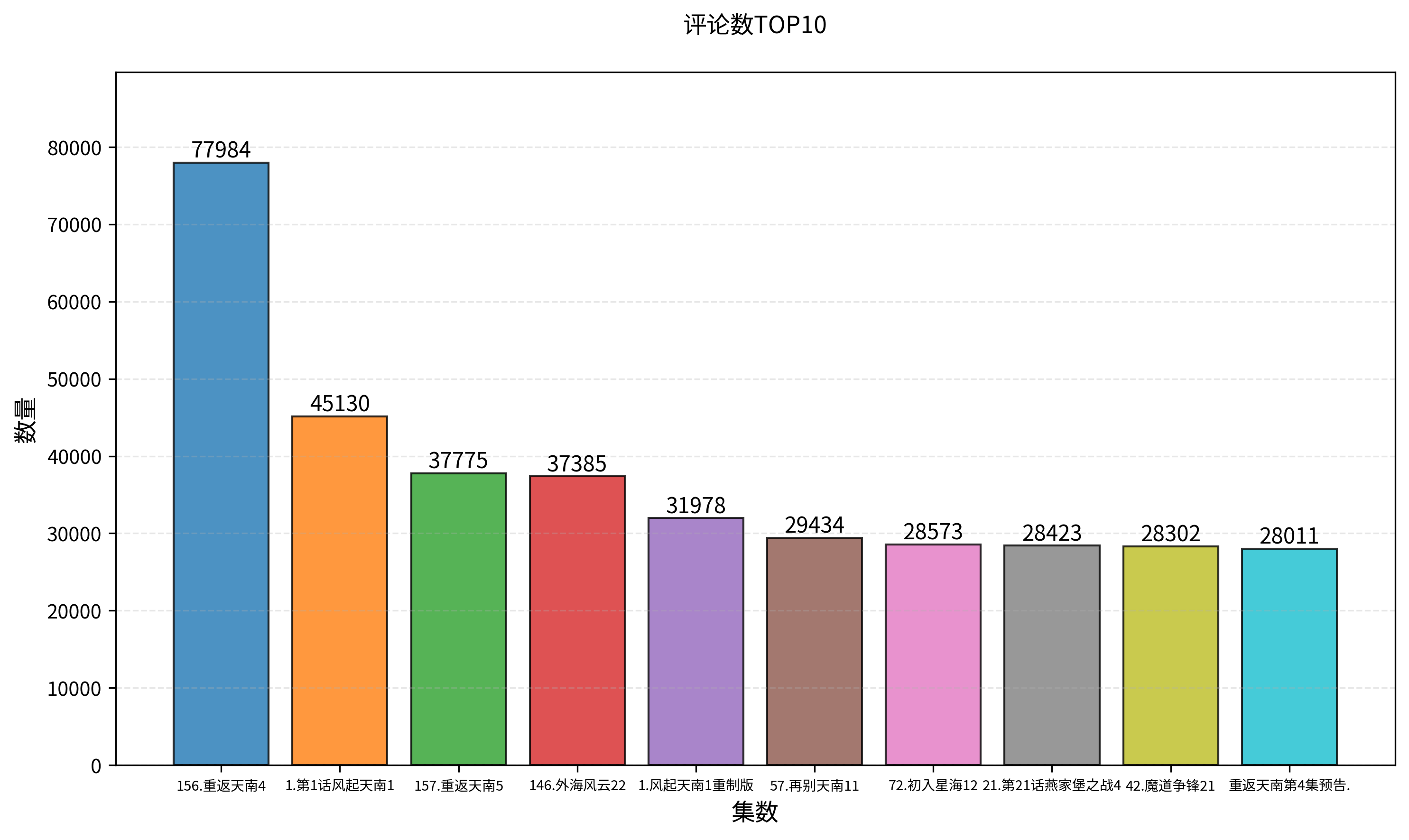 评论数TOP10