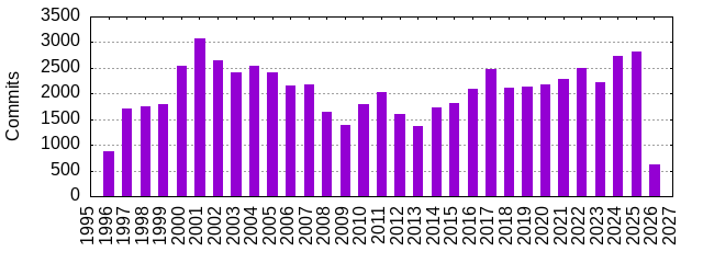 Commits by Year