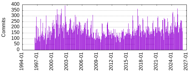 Commits by year/month