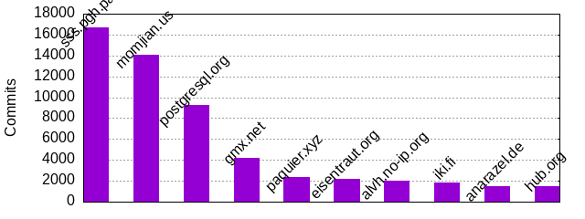 Commits by Domains