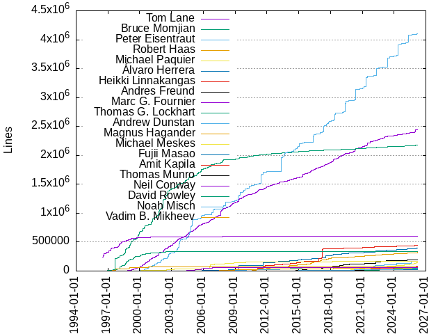 Lines of code per Author